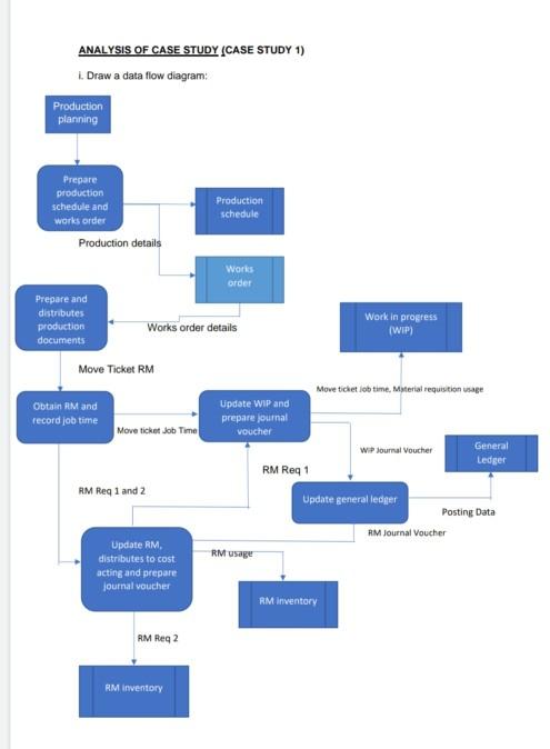  Make complete sentences from beginning to end data flow diagram above,