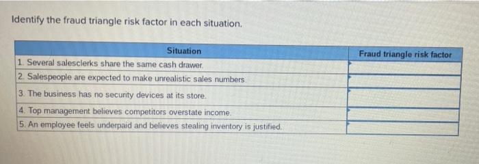options are opporttunity pressure rationalization Identify the fraud triangle risk factor in