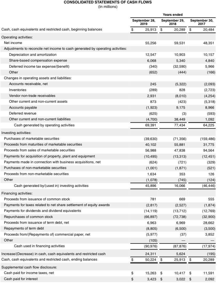 per share amounts) Years ended September 28, September 29, September 30, 2019