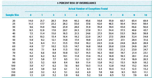 attribute. b. For which attributes are the sample results unacceptable? c. Compare