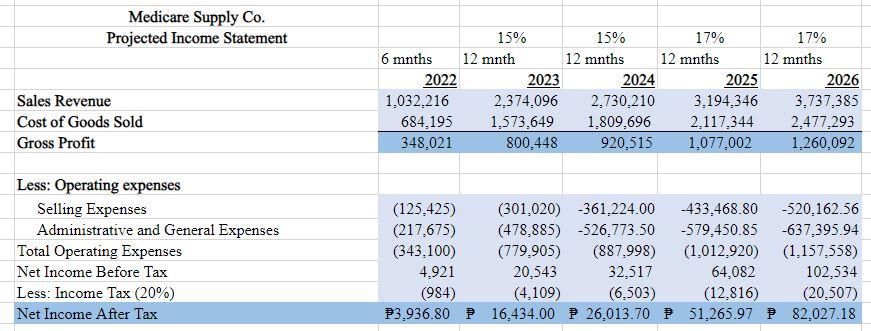 Sheet it won't balance my Total Assets and Liabilities plus Equity. Take