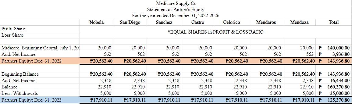 Statement For reference our increasing CoGS and Sales 15% (year 2023-24) 17%