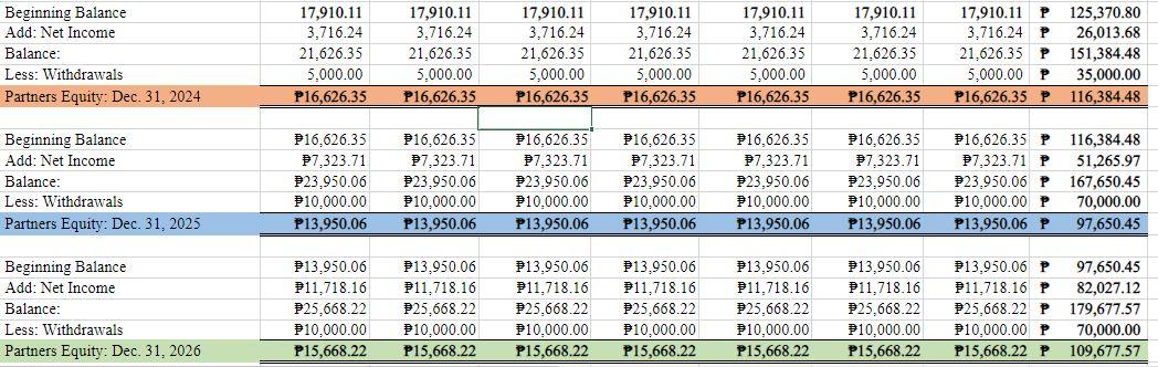(year 2025-26) Selling Expenses annually increasing 20% then Administrative & General Expenses