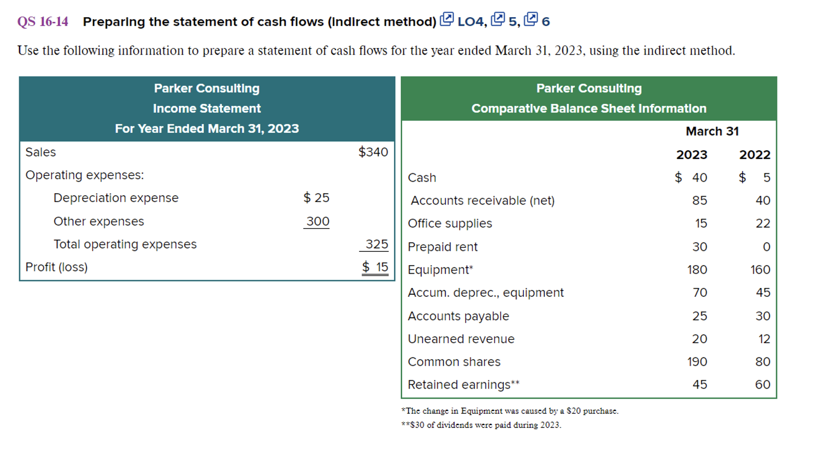  QS 16-14 Preparing the statement of cash flows (Indirect method) LO4,