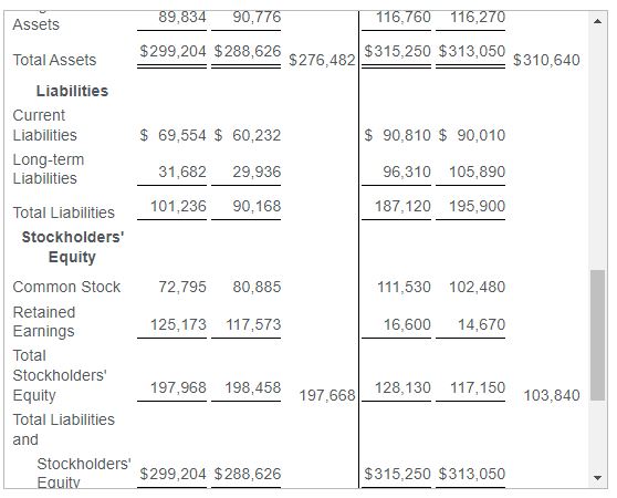correct formula. Cash ratio =( Cash + Cash equivalents ) Total current