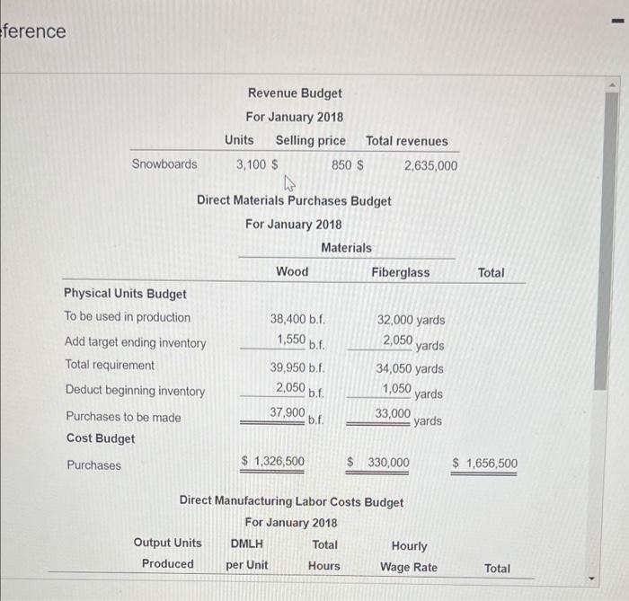 cash budget for January 2018. Show supporting schedules for the calculation of