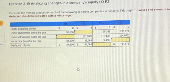 can someone please help me Exercise 2-19 Analyzing changes in a company's