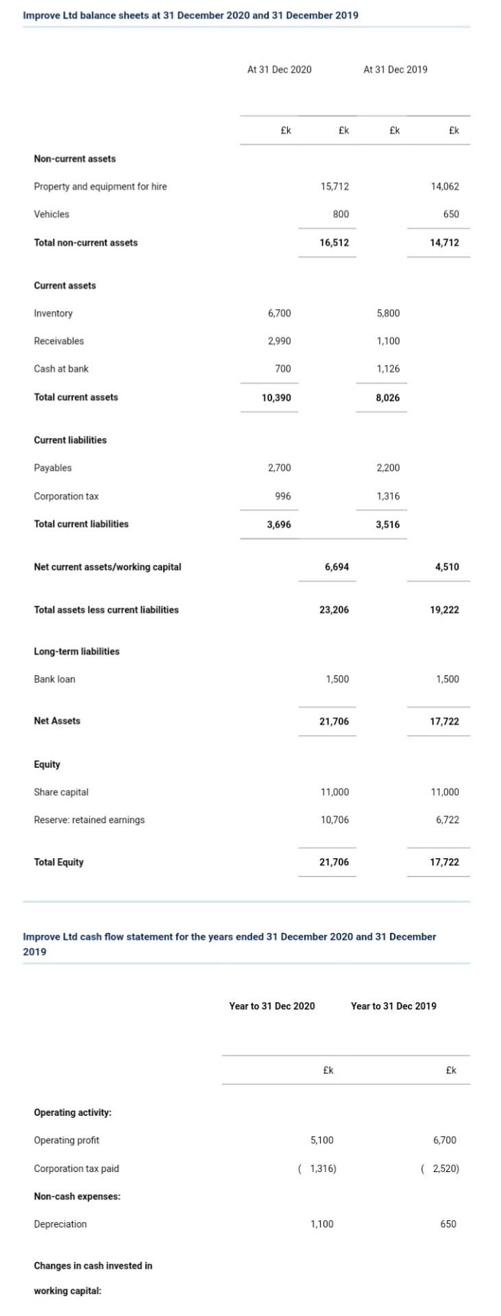 thankyou. Analyse the financial statements that have been prepared by Improve Ltd.