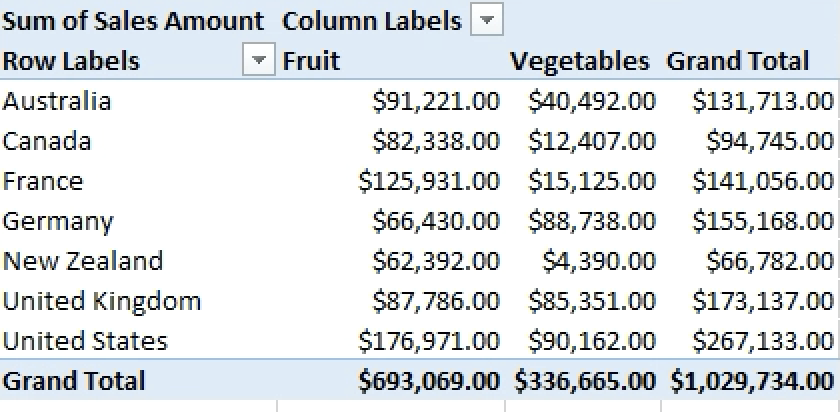 Open Sheet7 worksheet. Insert calculated fields displaying the sum of discount for