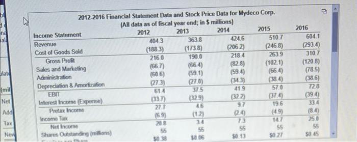 price data for Mydeco Corp. Suppose Mydeco had purchased additional equipment for