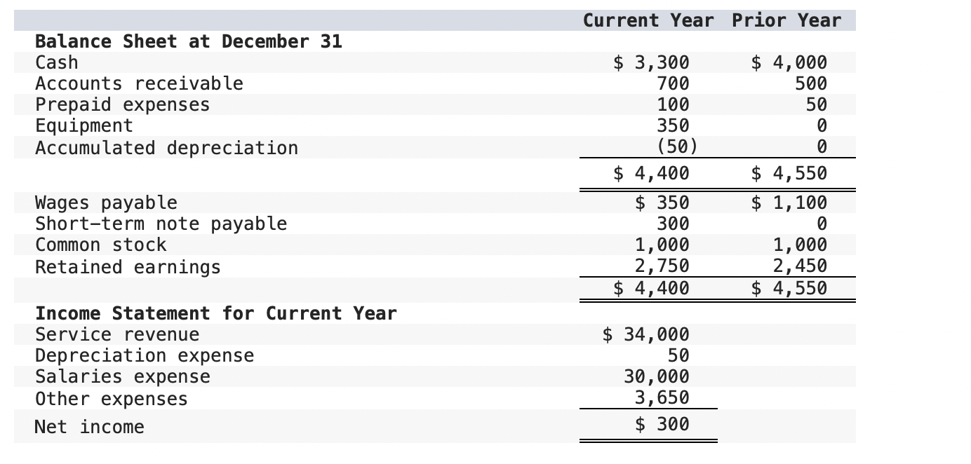COMPLETE THE PROBLEM!!!! Computer Service and Repair was started five years ago