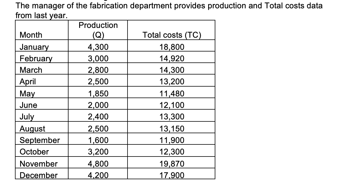 Using High-Low, predict total costs in a month in which 10,000