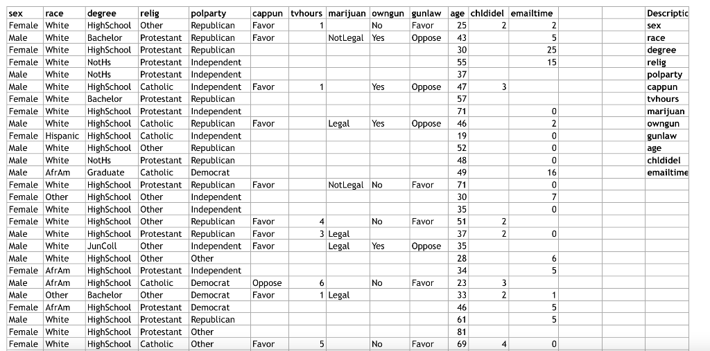 Find at least three confidence intervals using the variables you chose. Report