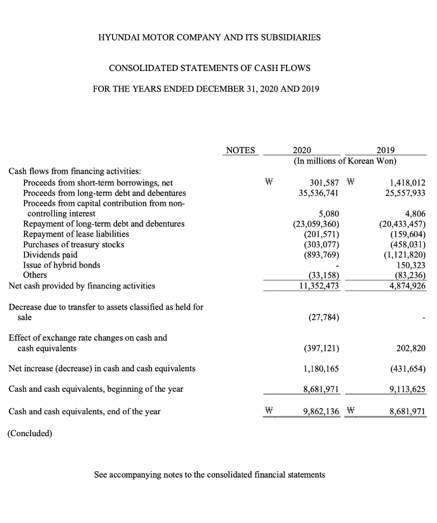 Hyundai Motor Company and explain in detail how these items represent the