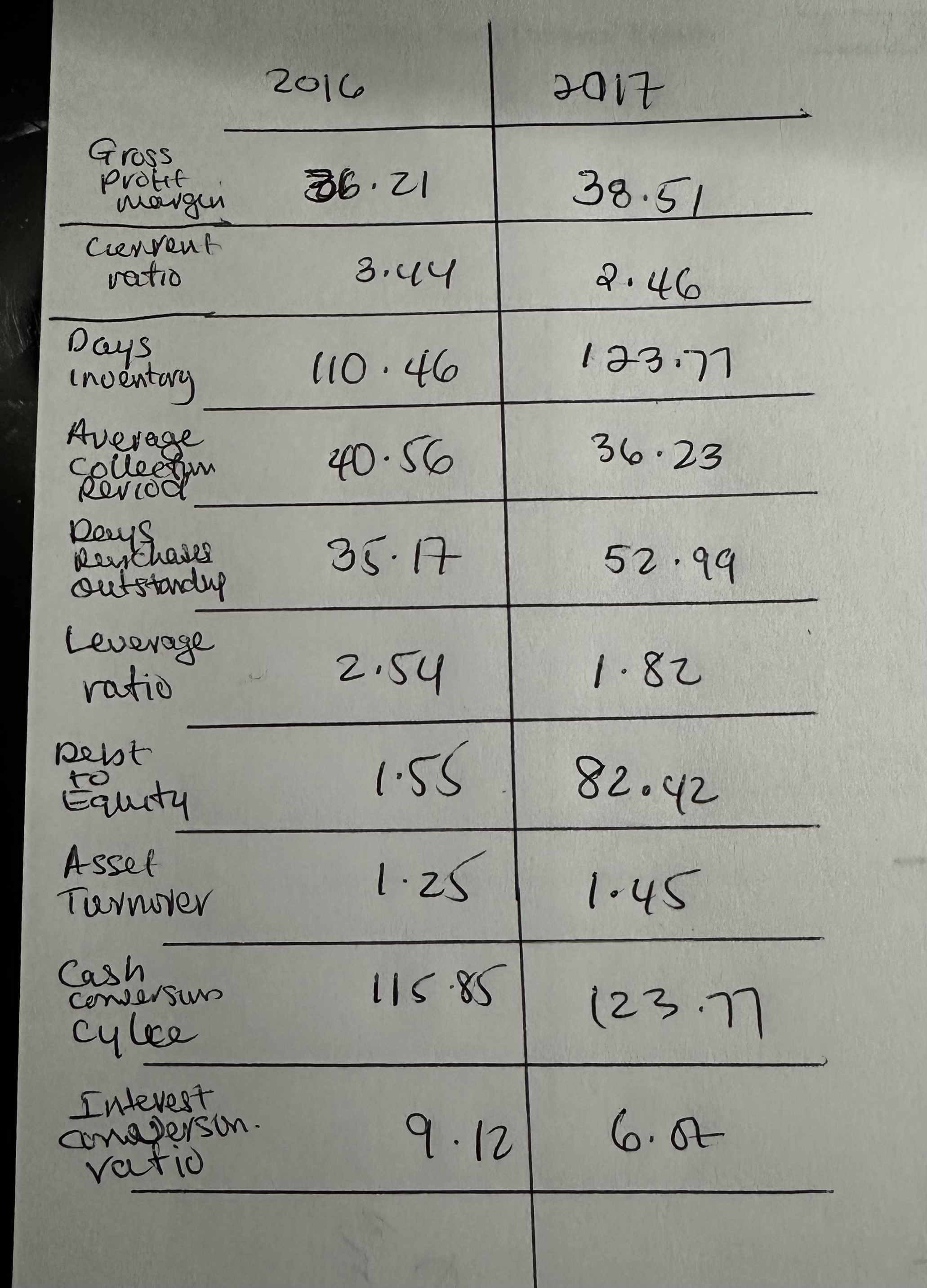  Using the ratios for 2017 snd 2016 which year did the