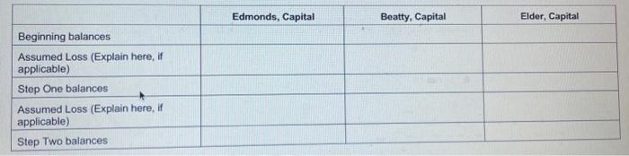 partnership of Edmonds, Beatty, and Elder has elected to cease all operations
