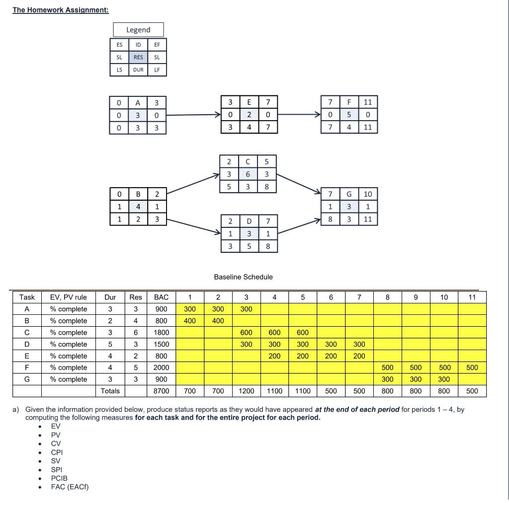 b. Plot the projects SPI, CPI, vs. time period on a single