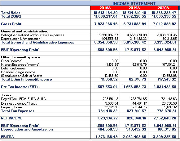 Construct the Cash Flow Statement for 2019A and 2020A. The Balance Sheet