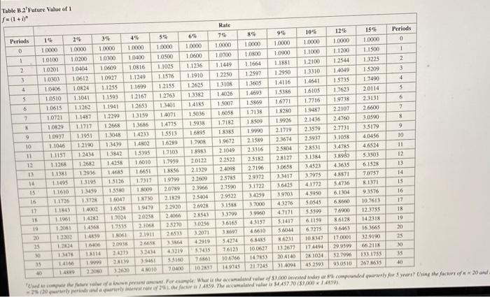 \$1) (Use appropriate factor(\$) from the tables provided.) a. How much would