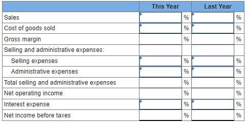 A comparative income statement is given below for McKenzie Sales, Limited, of