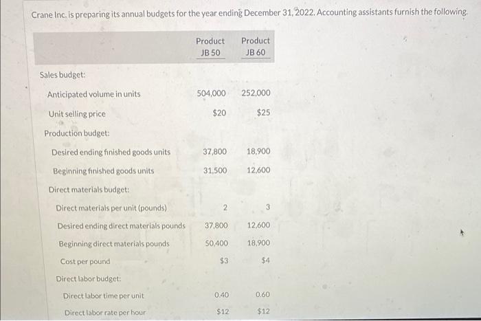 please help Crane Inc. is preparing its annual budgets for the year