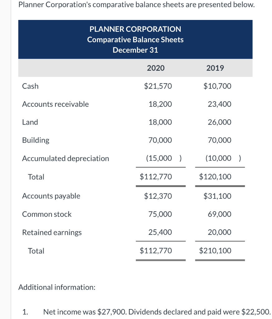 Prepare a statement of cash flows for 2020 using the indirect method.