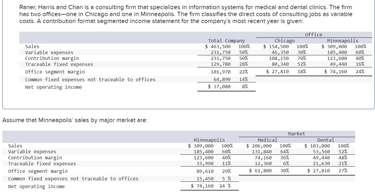 segmented income statement for the company's most recent year is given: 50%