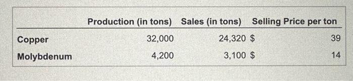  River Resources, Inc., mines copper. Its smelting process also yields a
