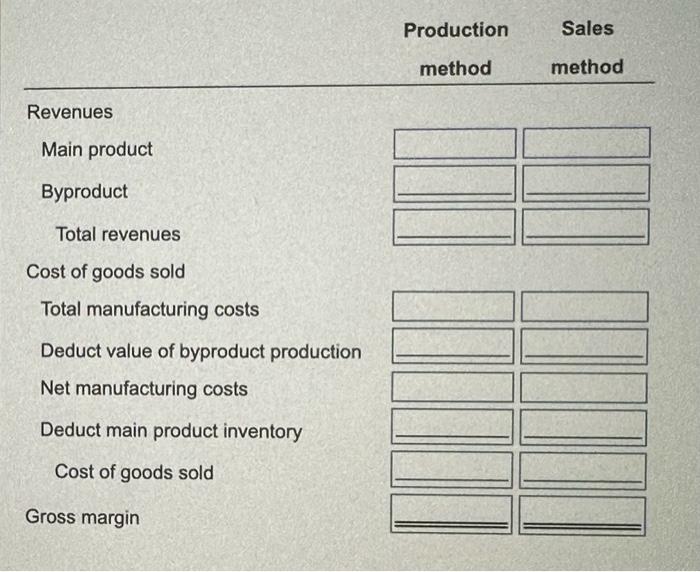 byproduct, molybdenum, that can be sold for industrial use. Both products are