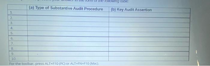  Specific auditing substantive procedures for obtaining audit evidence are listed below: