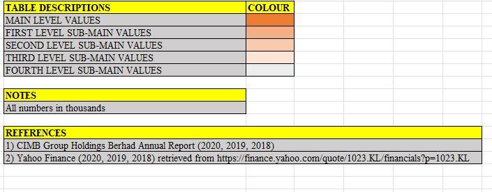 following data (it's a bank performance data) Subject: Engineering Management INCOME STATEMENT