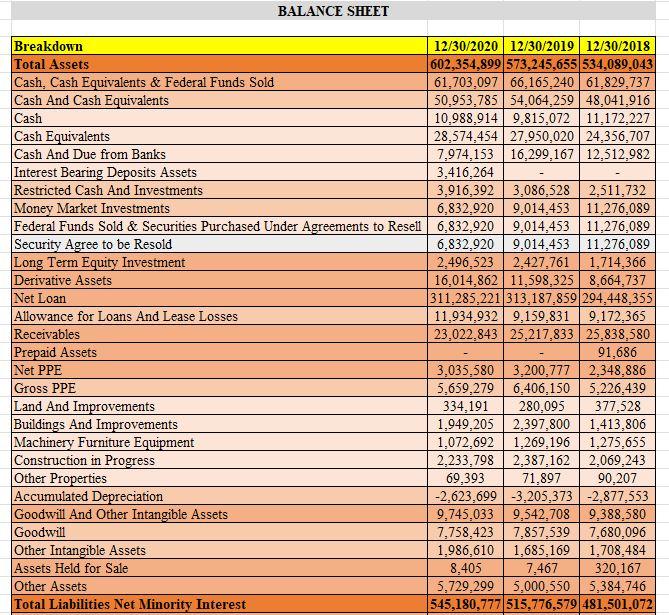 Breakdown TTM 12/30/2020 12/30/2019 12/30/2018 Total Revenue 18,133,843 16,512,31117,522,498 17,288,541 Net Interest