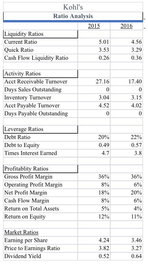 Please write and write up comparing and contrasting the financial analysis of