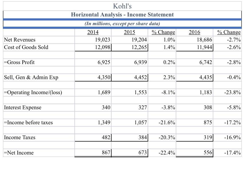 include: Sales growth in terms of percentage of increase and the numbers