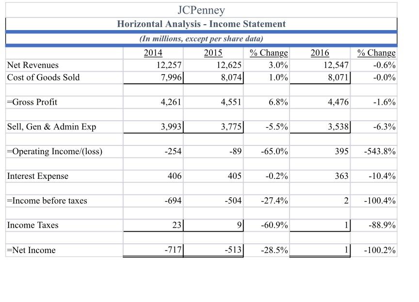 profit, operating profit, and net income. How is the profitability changing between