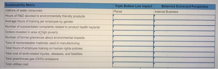 Line and the Balanced Scorecard [LO 10-3) The following table lists several