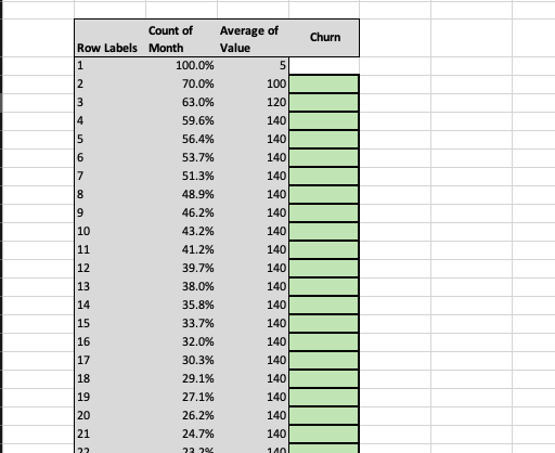 subscription business customers are lost, called 'churn', over time. In the green