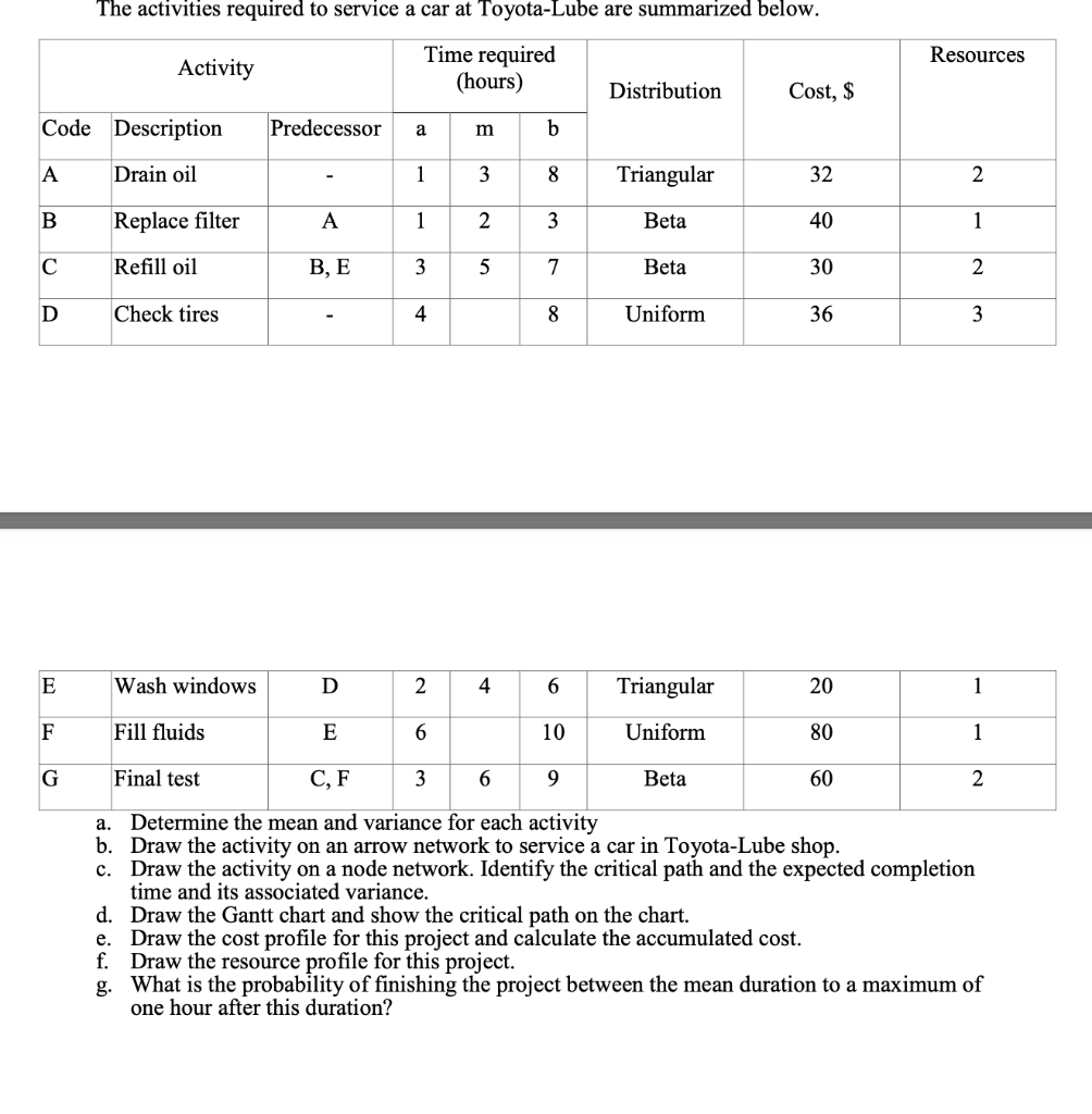 a. Determine the mean and variance for each activity b. Draw
