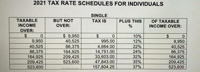 2021. She has wage income of $90,000; net long-term capital gains of