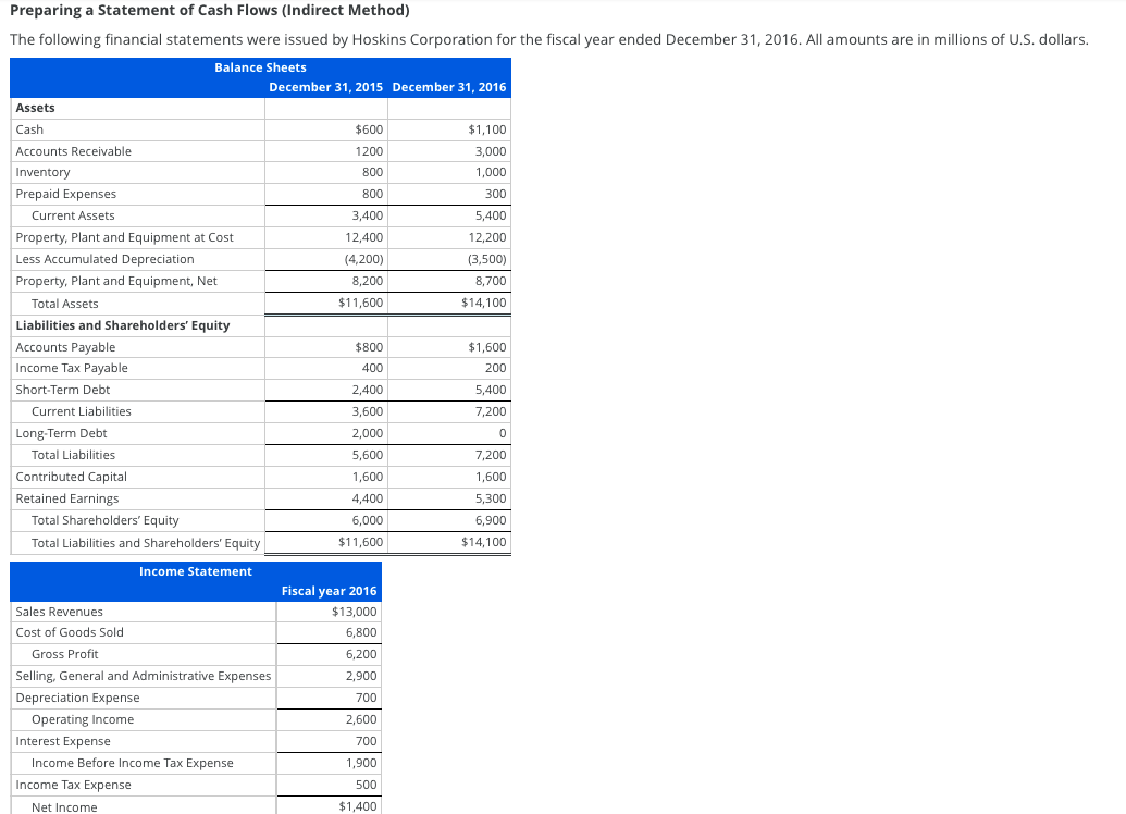  PLEASE ANSWER WITH EXPLANATION. Preparing a Statement of Cash Flows (Indirect