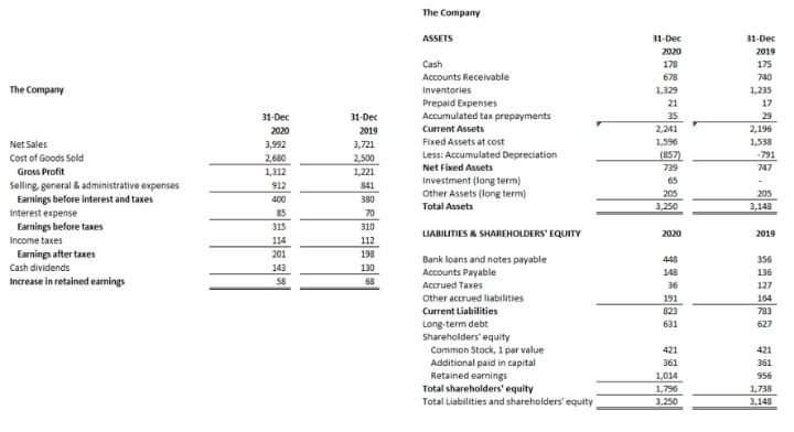 Write down your key observations The Company ASSETS 11 Dec 2020 120
