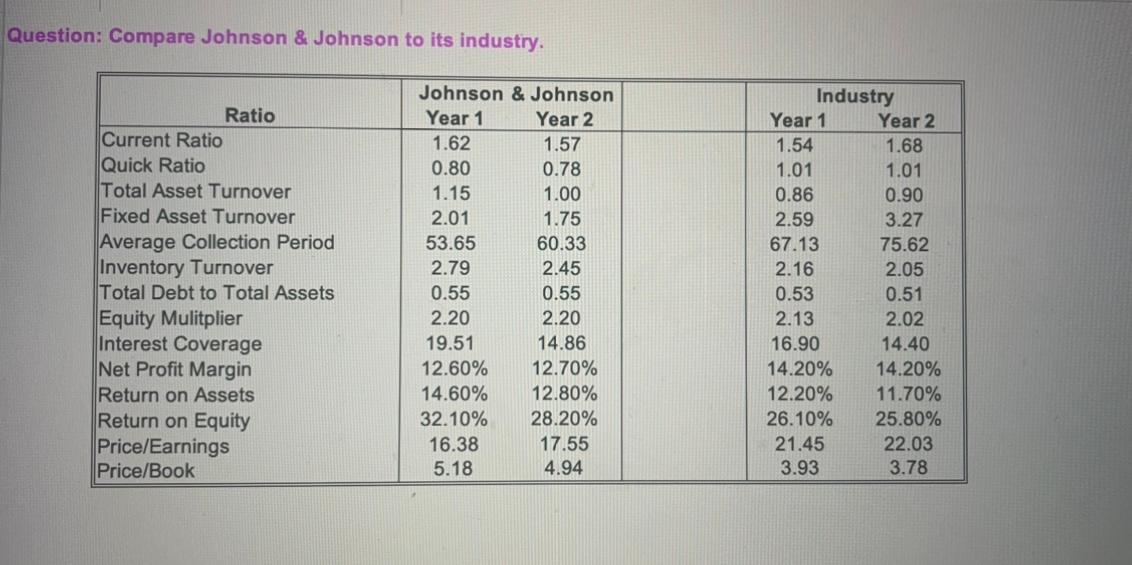 Using the chart below, comment on the following: 1). Evaluate the performance