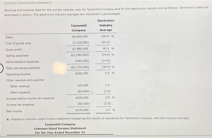 Help please! Common.Sized Income Statement Revenue and expense data for the current