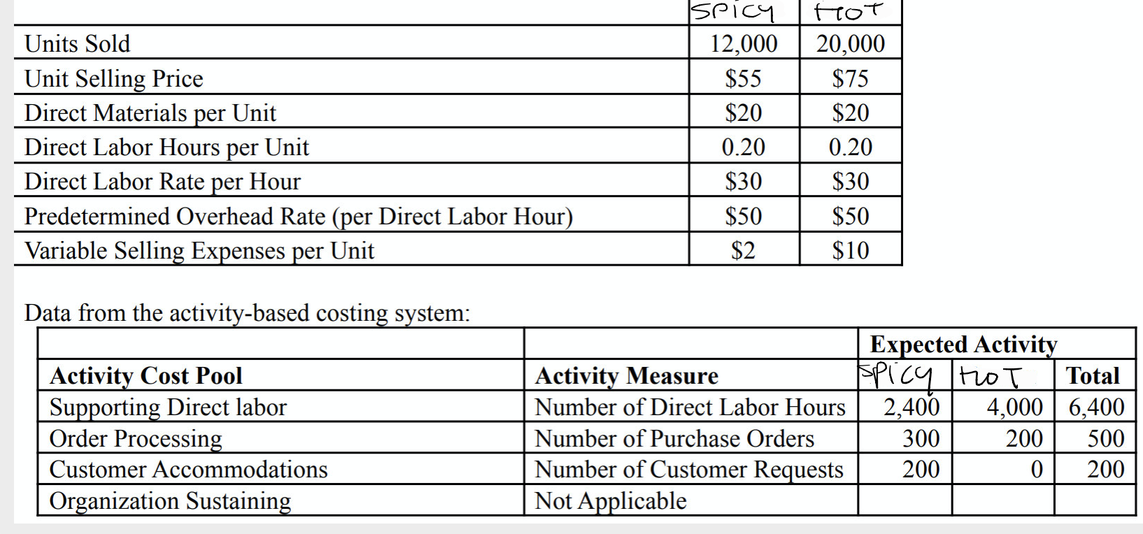 the product margins for both products Spicy and not rolls using the