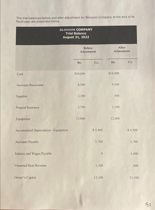 prepare the balance sheet at August 31 ( Help needed :) please