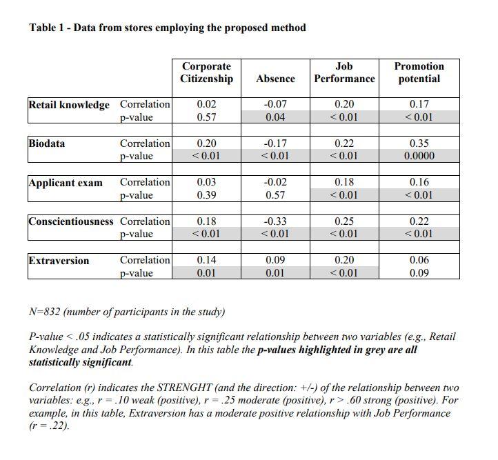 scores the applicants received in the various assessment measures/methods. You can find