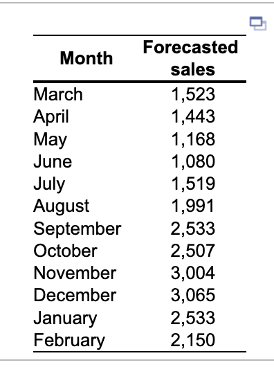 you need to consider here are layoff, hiring, and inventory costs. If