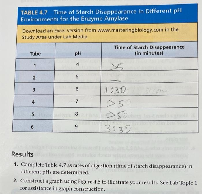 construct the graph using the table result time vs ph. see C)