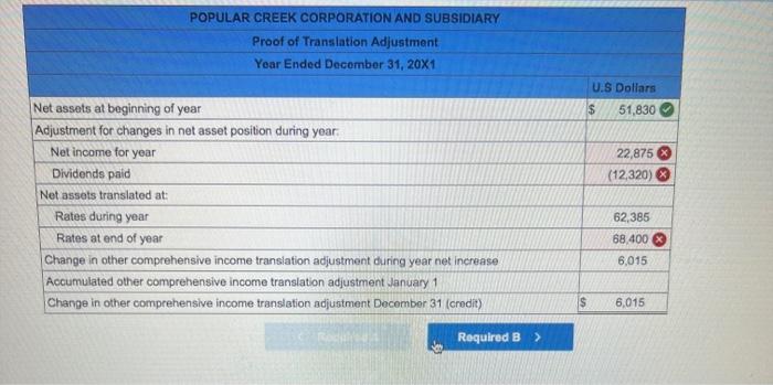 1, 20X1, Popular Creek Corporation organized SunTime Company as a subsidlary in