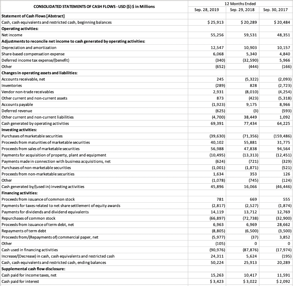  Please calculate cash generated by operating activities, cash generated by investing
